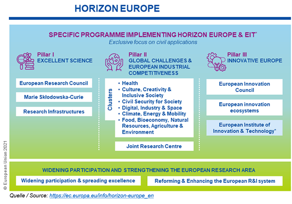 Programm of Horizon Europe